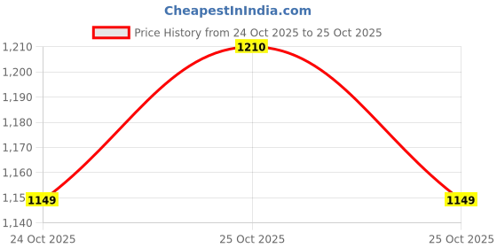 amazon.in SAS Training Bibs Scrimmage Vests Pennies for Soccer Set of 12 Price History Graph from 24 Oct 2025 to 25 Oct 2025