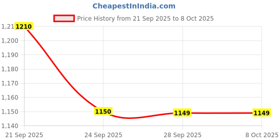 amazon.in SAS Training Bibs Scrimmage Vests Pennies for Soccer Set of 12 Price History Graph from 21 Sep 2025 to 8 Oct 2025