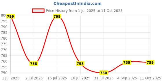 amazon.in SAS Training Flat Hurdles for Field Training and Speed Coordination Hurdles for Kids Occupational Therapy 6 Inch Agility Hurdles Pack of 6 Price History Graph from 1 Jul 2025 to 11 Oct 2025