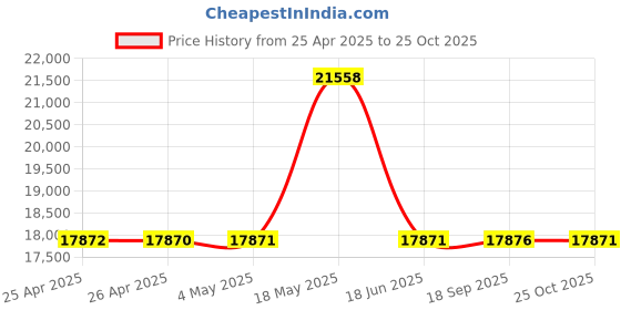 amazon.in SAS3008 9300-8I IT-Mode HBA JBOD PCI-E 3.0 SATA/SAS 8-Port SAS3 12Gb/s ZFS FreeNAS unRAID Price History Graph from 25 Apr 2025 to 25 Oct 2025