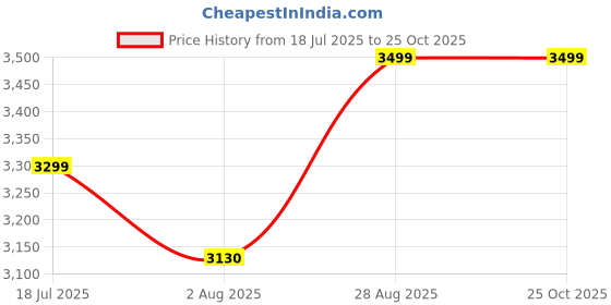 amazon.in sasa bags SASA Military Backpack Men's 45L Waterproof Tactical German, Army, Molle Backpacks for Hiking, Outdoor, Trekking, Camping, Hiking, Fishing, Travel, Work, Assault Military sasa bags Price History Graph from 18 Jul 2025 to 24 Oct 2025