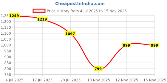 amazon.in SASA USB Rechargeable Double Ended Mist Spray Mini Cooler with 280ml Water Tank, 7-Color LED, Remote Control, and Quiet Operation – Portable, Compact Cooling Fan with 3-Speed Airflow Price History Graph from 4 Jul 2025 to 15 Nov 2025