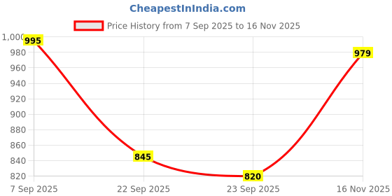 amazon.in SaSaSa Moose Ashtray – Stainless Steel Ash Tray Set for Cigarettes, Cool & Durable Ashtray for Indoor & Outdoor Use, Windproof Smokers Accessory, X-Large – Black Price History Graph from 7 Sep 2025 to 16 Nov 2025
