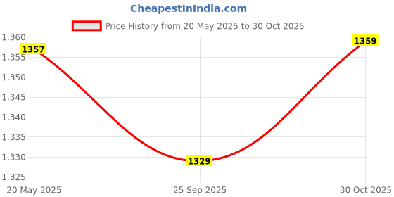 amazon.in SASHAA WORLD Cotton Chevron Throw Blanket Handwoven with Fringes, XL Sofa Throw Blanket/Bedcover (170x250 cm, White) Price History Graph from 20 May 2025 to 30 Oct 2025