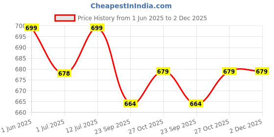 amazon.in SASHAA WORLD Pastel Hued Abstract Lumbar Cushion Cover, Decorative Throw Cushion/Pillow for Couch and Bed(30x50 cm, Multi) Price History Graph from 1 Jun 2025 to 2 Dec 2025