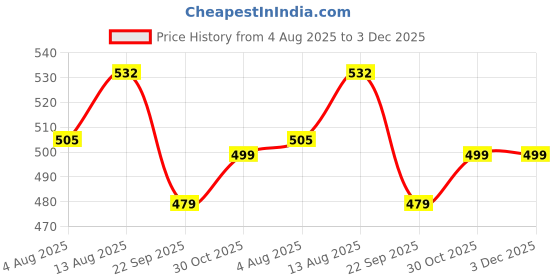 amazon.in SASHAA WORLD Tufted Colored Striped Bath Mat (50X80 Cm, Multi, 70% Cotton, 30% Polyester) Price History Graph from 4 Aug 2025 to 2 Dec 2025