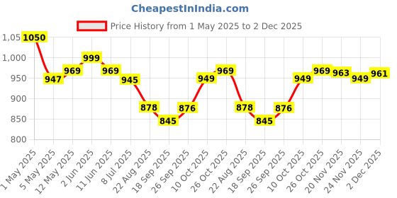 amazon.in sashaa world Unique Geometric Throw Bedcover | Throw Bedspreads, Perfect for Lounging, Cotton Bedsheet | Black/Grey Bedcover | 80 x 60 inch sashaa world Price History Graph from 1 May 2025 to 2 Dec 2025