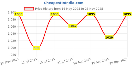 amazon.in sasitrends Enchanting Gold Plated Peacock and Floral Pearl Necklace Jewellery Set for Women & Girls sasitrends Price History Graph from 16 May 2025 to 28 Nov 2025