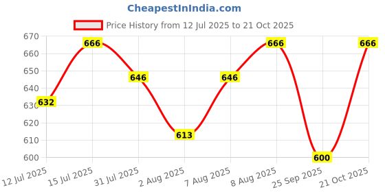 amazon.in sasitrends Gold Plated Brass 18 Inches Short Pearl Chain with Small Pendant and Tiny Earrings for Women & Girls sasitrends Price History Graph from 12 Jul 2025 to 21 Oct 2025