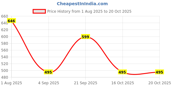 amazon.in sasitrends Gold Plated Brass 18 Inches Short Pearl Chain with Small Pendant and Tiny Earrings for Women & Girls sasitrends Price History Graph from 1 Aug 2025 to 20 Oct 2025