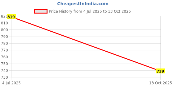 amazon.in sasitrends Micro Gold Plated Peacock AD Stone Studded Jewellery Set sasitrends Price History Graph from 4 Jul 2025 to 13 Oct 2025