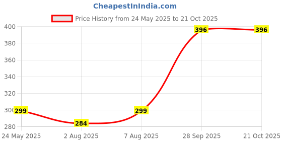amazon.in sasitrends Oxidized German Silver Necklace with Earrings Jewellery Set for Women and Girls sasitrends Price History Graph from 24 May 2025 to 21 Oct 2025