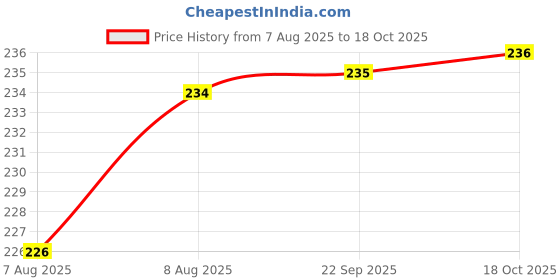 amazon.in sasitrends Present Peacock Design Non-Piercing Screw Press Nose Pin For Women And Girls sasitrends Price History Graph from 7 Aug 2025 to 18 Oct 2025