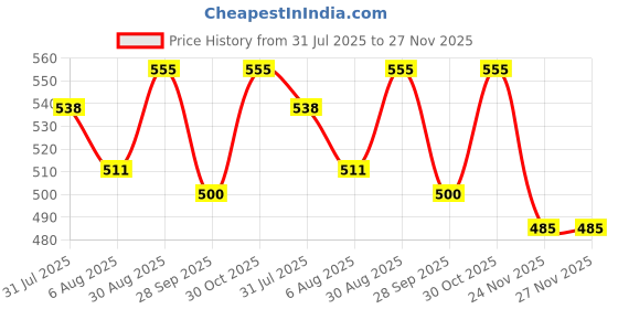 amazon.in sasitrends Traditional Gold Plated AD Stone Studded Pendant Chain Necklace for Women sasitrends Price History Graph from 31 Jul 2025 to 27 Nov 2025