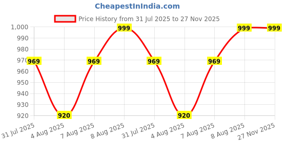 amazon.in sasitrends Women's One Gram Micro Gold Plated Latest Necklace sasitrends Price History Graph from 31 Jul 2025 to 27 Nov 2025