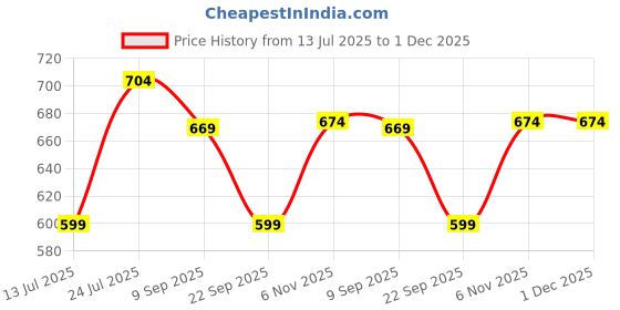 amazon.in sassafras Beige Rib Polo Neck Top sassafras Price History Graph from 13 Jul 2025 to 30 Nov 2025