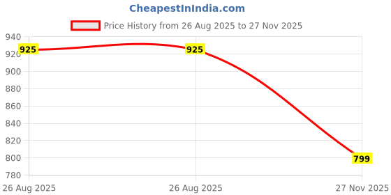 amazon.in sassafras Black & White Striped V-Neck Sweater Vest sassafras Price History Graph from 26 Aug 2025 to 27 Nov 2025