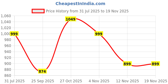 amazon.in sassafras Black Denim Corset Jumpsuit sassafras Price History Graph from 31 Jul 2025 to 18 Nov 2025