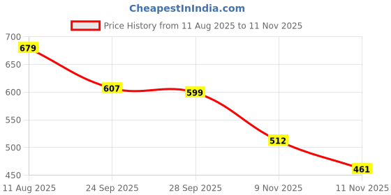 amazon.in sassafras Black Denim Heavy Distress Shorts sassafras Price History Graph from 11 Aug 2025 to 11 Nov 2025