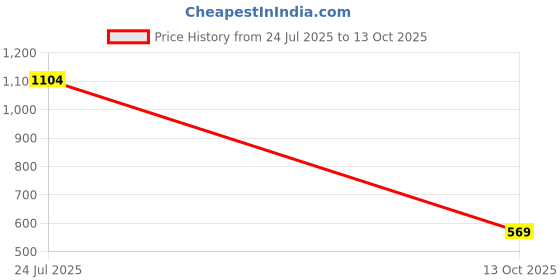 amazon.in sassafras Black Denim Shorts sassafras Price History Graph from 24 Jul 2025 to 13 Oct 2025