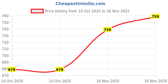 amazon.in sassafras Black Double Button Placket Bodycon Dress sassafras Price History Graph from 10 Oct 2025 to 30 Nov 2025