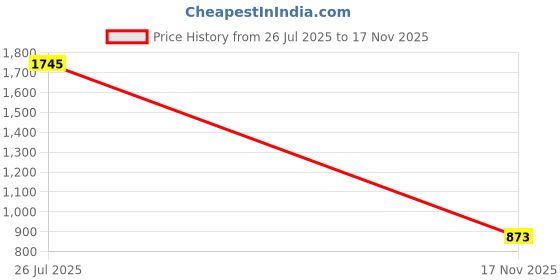 amazon.in sassafras Black Fleece Zipper Jacket sassafras Price History Graph from 26 Jul 2025 to 17 Nov 2025