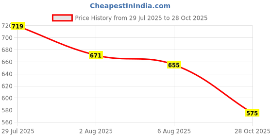 amazon.in sassafras Black Pleated Maxi Skirt sassafras Price History Graph from 29 Jul 2025 to 28 Oct 2025