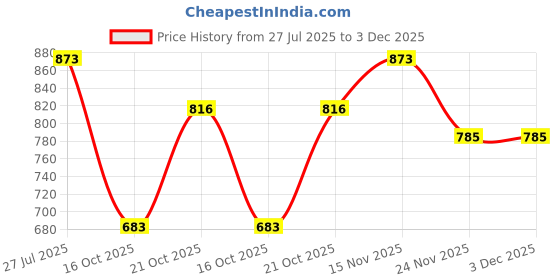amazon.in sassafras Black Rib Drawstring Pants sassafras Price History Graph from 27 Jul 2025 to 3 Dec 2025