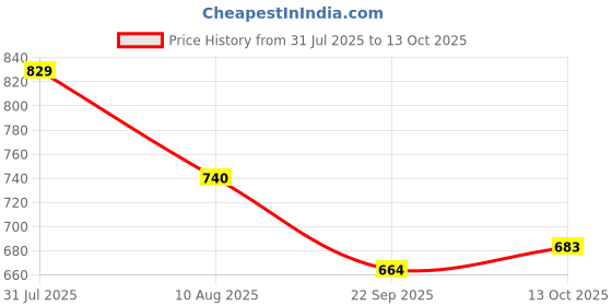 amazon.in sassafras Black Rib Drawstring Pants sassafras Price History Graph from 31 Jul 2025 to 13 Oct 2025