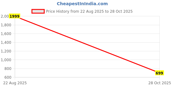 amazon.in sassafras Black Rib Round Neck Full Sleeves Crop Sweater sassafras Price History Graph from 22 Aug 2025 to 28 Oct 2025