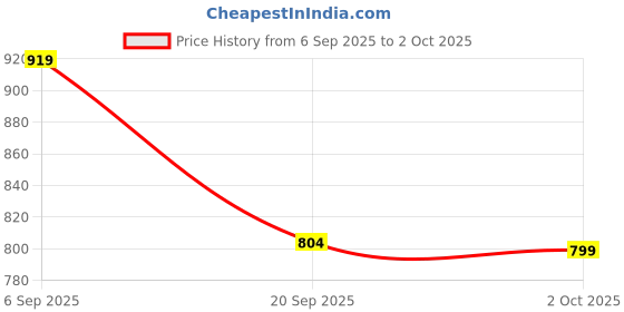 amazon.in sassafras Black Sequin Wrap Front Midi Dress sassafras Price History Graph from 6 Sep 2025 to 2 Oct 2025