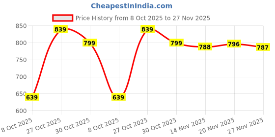amazon.in sassafras Black Solid V-Neck Sweater Vest sassafras Price History Graph from 8 Oct 2025 to 27 Nov 2025