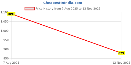 amazon.in sassafras Black Terry Oversized Zipper Sweatshirt sassafras Price History Graph from 7 Aug 2025 to 13 Nov 2025