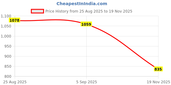 amazon.in sassafras Black Terry Oversized Zipper Sweatshirt sassafras Price History Graph from 25 Aug 2025 to 19 Nov 2025