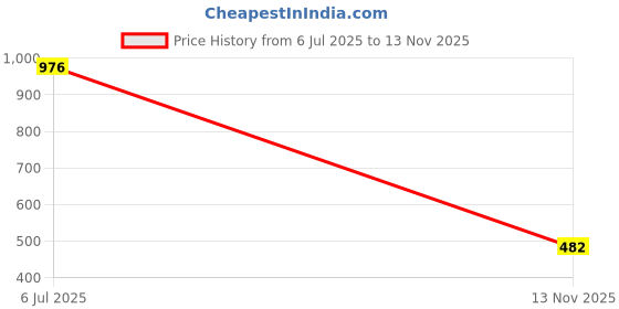 amazon.in sassafras Black Twisted Bell Bottom Pants sassafras Price History Graph from 6 Jul 2025 to 13 Nov 2025