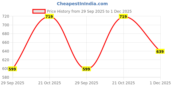 amazon.in sassafras Black Wide Leg Trousers sassafras Price History Graph from 29 Sep 2025 to 1 Dec 2025