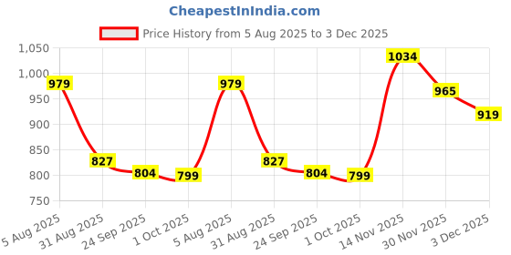 amazon.in sassafras Blue Deep V-Neck Denim Flared Leg Jumpsuit sassafras Price History Graph from 5 Aug 2025 to 3 Dec 2025