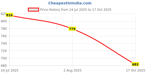 amazon.in sassafras Blue Denim Washed Jacket sassafras Price History Graph from 24 Jul 2025 to 17 Oct 2025