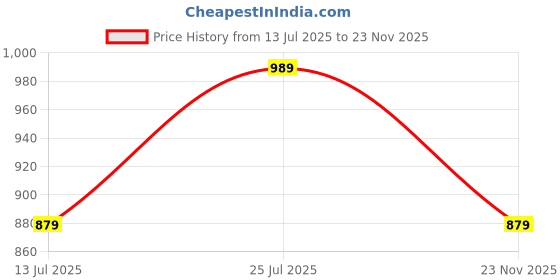 amazon.in sassafras Blue Knitted Halter Neck Jumpsuit sassafras Price History Graph from 13 Jul 2025 to 23 Nov 2025