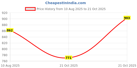 amazon.in sassafras Brown Rib High Neck Full Sleeves Sweater sassafras Price History Graph from 10 Aug 2025 to 21 Oct 2025