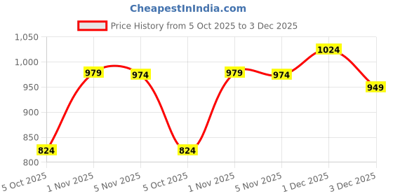amazon.in sassafras curve Black Houndstooth V-Neck Sweater Vest sassafras curve Price History Graph from 5 Oct 2025 to 3 Dec 2025