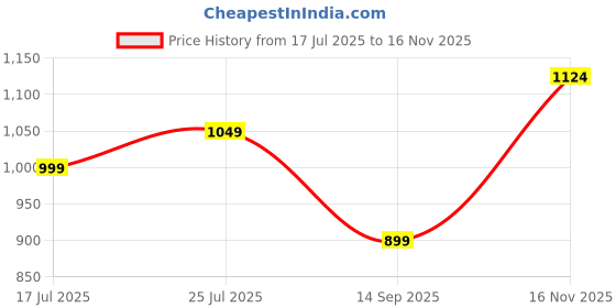 amazon.in sassafras curve Blue Denim Acid Wash Flap Pocket Cargo Jeans sassafras curve Price History Graph from 17 Jul 2025 to 16 Nov 2025