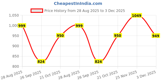 amazon.in sassafras curve Women Houndstooth V-Neck Sweater Vest sassafras curve Price History Graph from 28 Aug 2025 to 3 Dec 2025