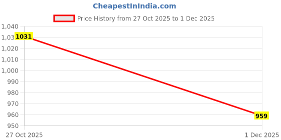 amazon.in sassafras curve Women's Georgette Below The Knee Wrap Dress sassafras curve Price History Graph from 27 Oct 2025 to 1 Dec 2025