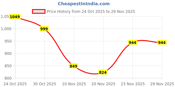 amazon.in sassafras Denim Front Button Skirt sassafras Price History Graph from 24 Oct 2025 to 28 Nov 2025