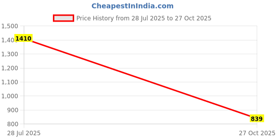 amazon.in sassafras Green Geometric Front Open Wool Cardigan sassafras Price History Graph from 28 Jul 2025 to 27 Oct 2025