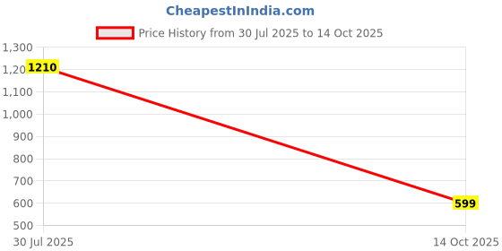 amazon.in sassafras Green Plaid Check Mini Skirt sassafras Price History Graph from 30 Jul 2025 to 14 Oct 2025