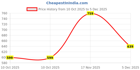 amazon.in sassafras Green Rib High Neck Full Sleeves Sweater sassafras Price History Graph from 10 Oct 2025 to 5 Dec 2025