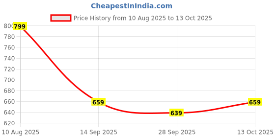 amazon.in sassafras Ice Blue Denim Front Button Midi Pencil Skirt sassafras Price History Graph from 10 Aug 2025 to 13 Oct 2025