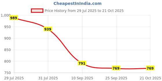amazon.in sassafras Ice Blue Denim Side Slit Midi Skirt sassafras Price History Graph from 29 Jul 2025 to 19 Oct 2025